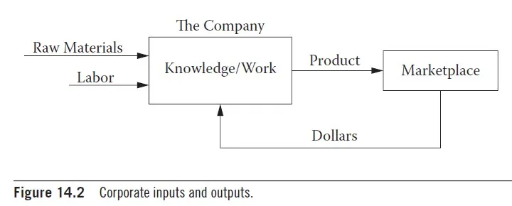 Corporate inputs and outputs