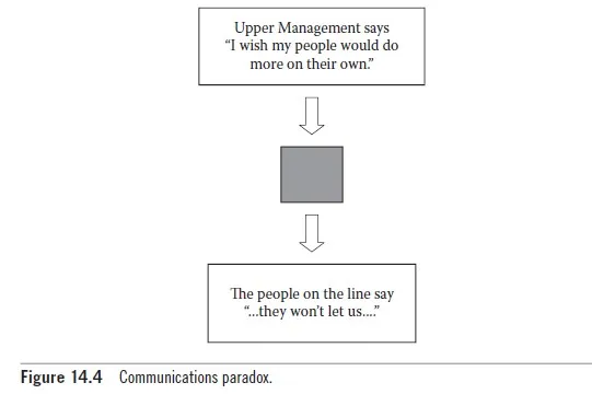Communications paradox