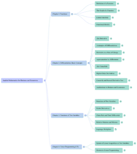 mindmap of Mathematics for Business and Economics